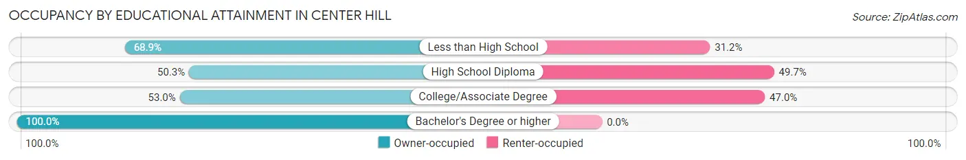 Occupancy by Educational Attainment in Center Hill