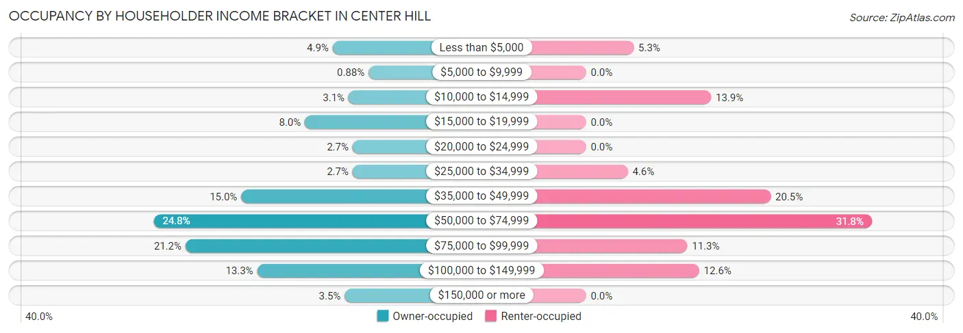 Occupancy by Householder Income Bracket in Center Hill
