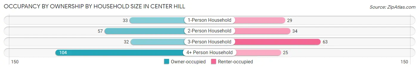 Occupancy by Ownership by Household Size in Center Hill
