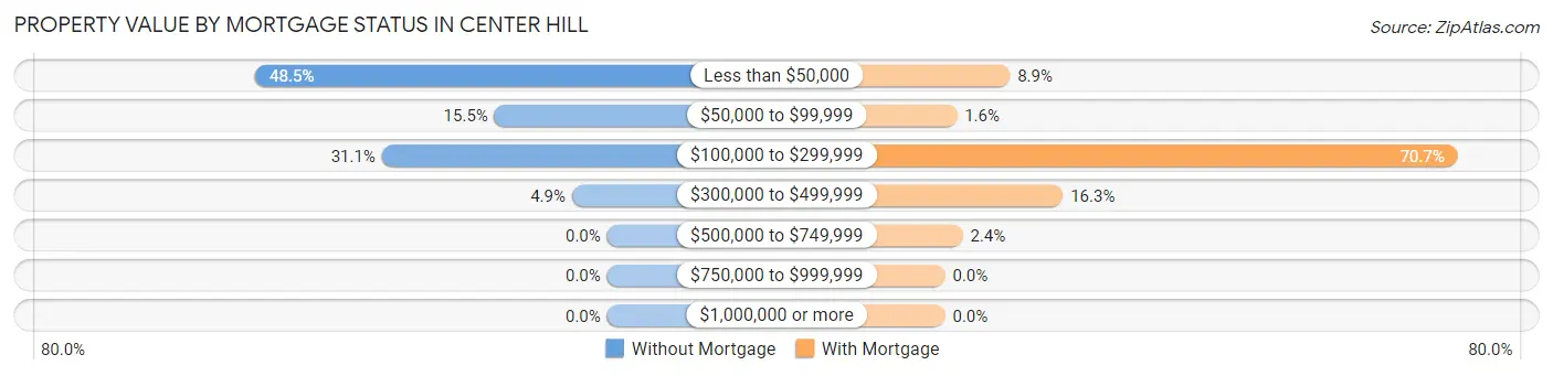 Property Value by Mortgage Status in Center Hill