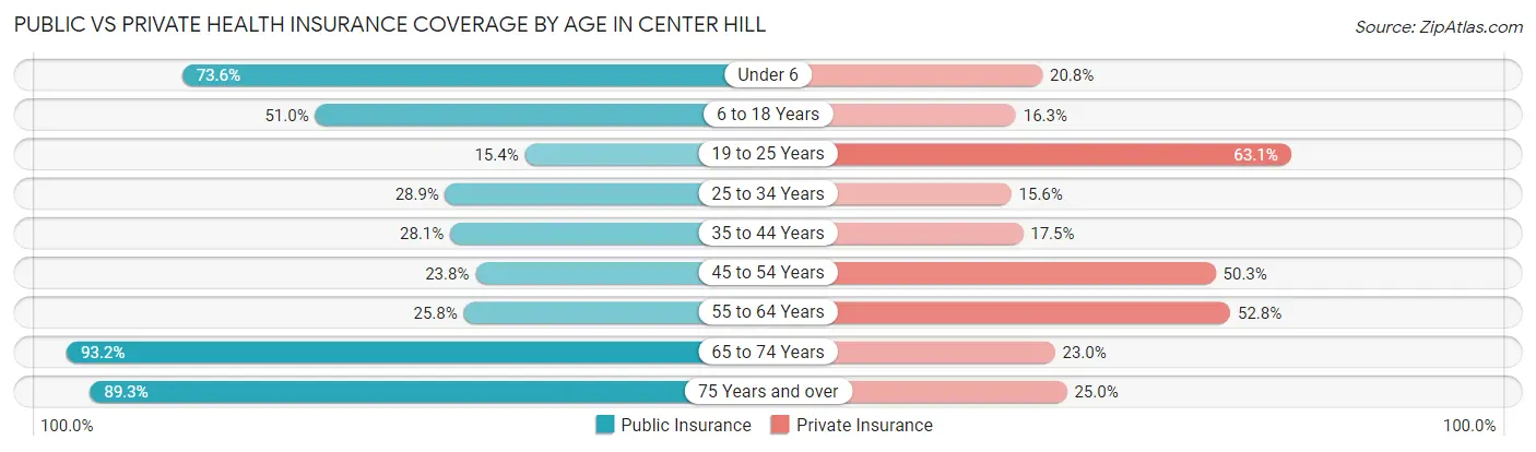 Public vs Private Health Insurance Coverage by Age in Center Hill