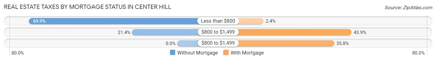 Real Estate Taxes by Mortgage Status in Center Hill