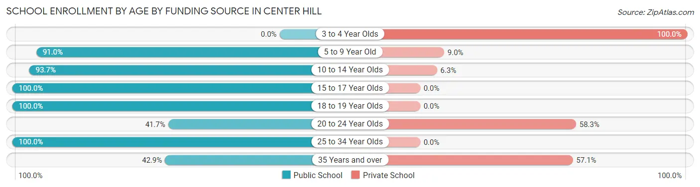 School Enrollment by Age by Funding Source in Center Hill