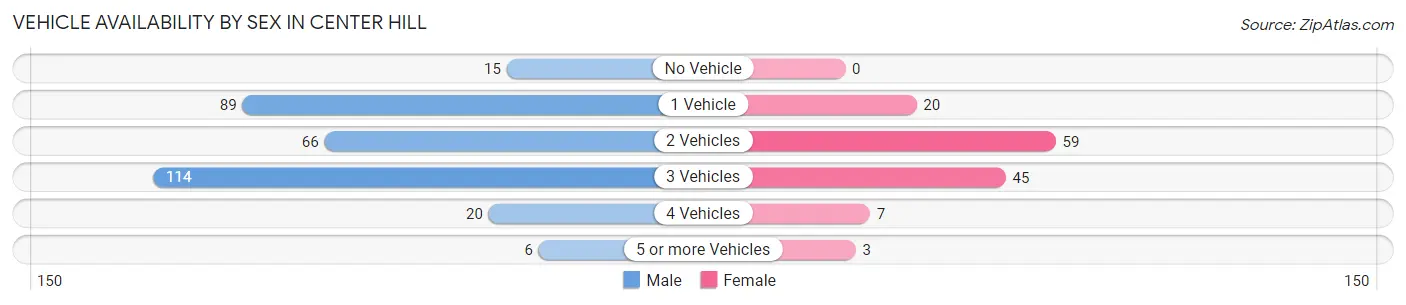Vehicle Availability by Sex in Center Hill