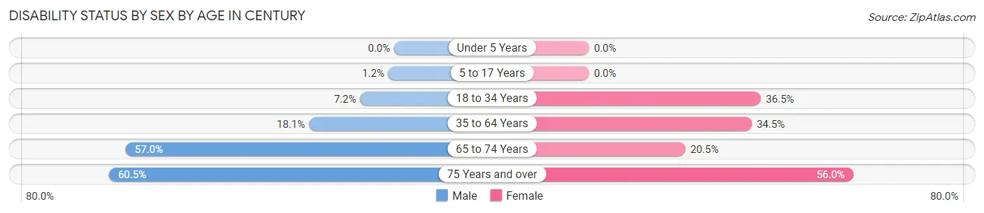 Disability Status by Sex by Age in Century