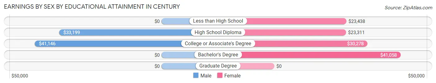Earnings by Sex by Educational Attainment in Century