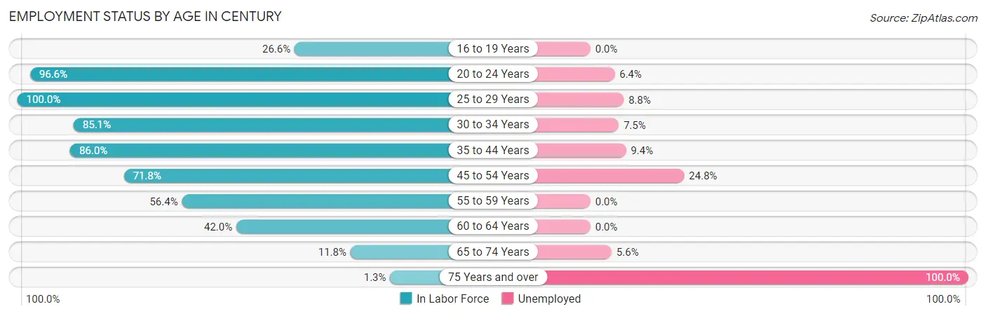 Employment Status by Age in Century