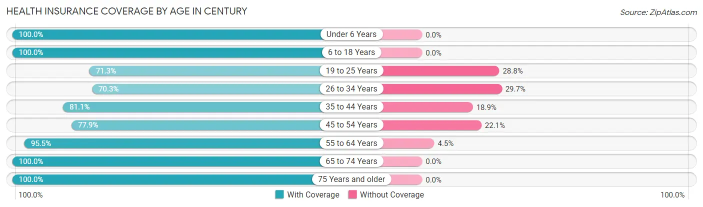 Health Insurance Coverage by Age in Century