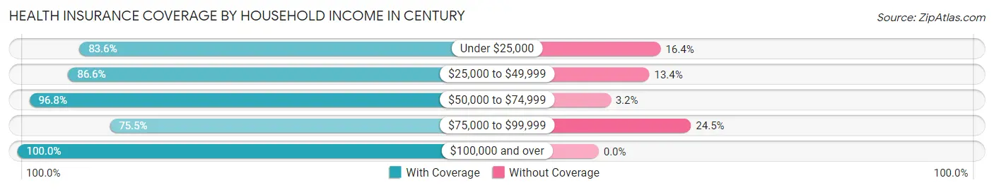 Health Insurance Coverage by Household Income in Century