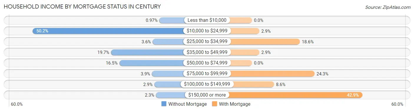 Household Income by Mortgage Status in Century