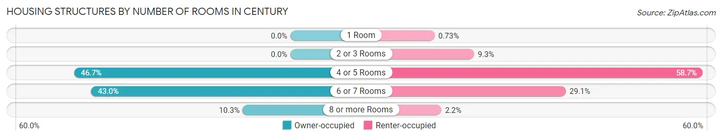 Housing Structures by Number of Rooms in Century