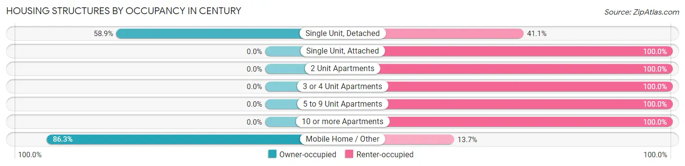 Housing Structures by Occupancy in Century
