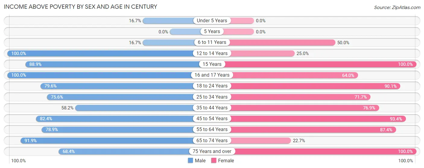 Income Above Poverty by Sex and Age in Century