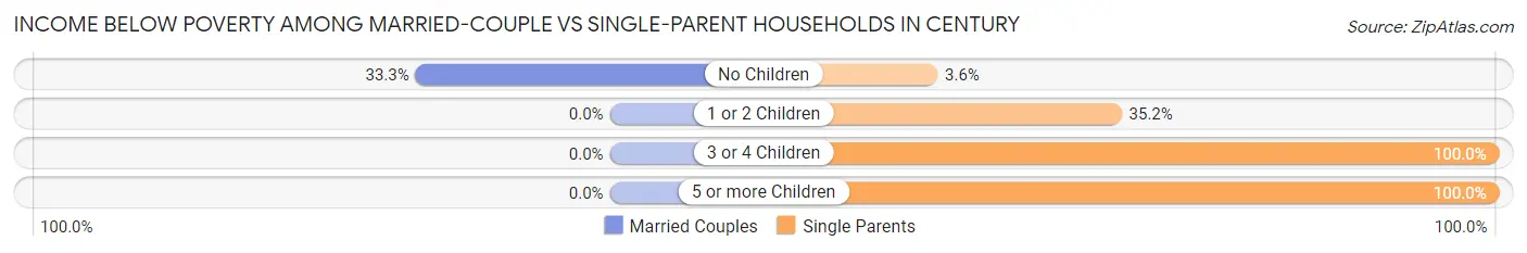 Income Below Poverty Among Married-Couple vs Single-Parent Households in Century