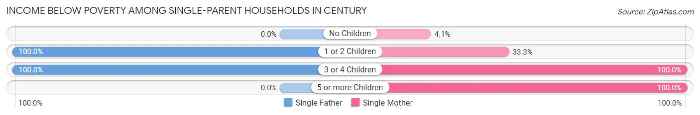 Income Below Poverty Among Single-Parent Households in Century