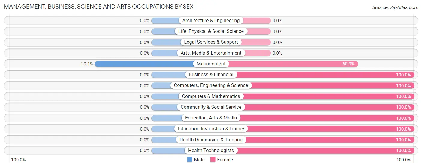 Management, Business, Science and Arts Occupations by Sex in Century
