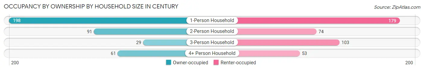 Occupancy by Ownership by Household Size in Century