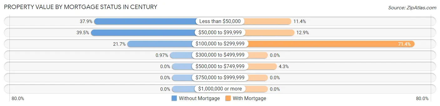 Property Value by Mortgage Status in Century