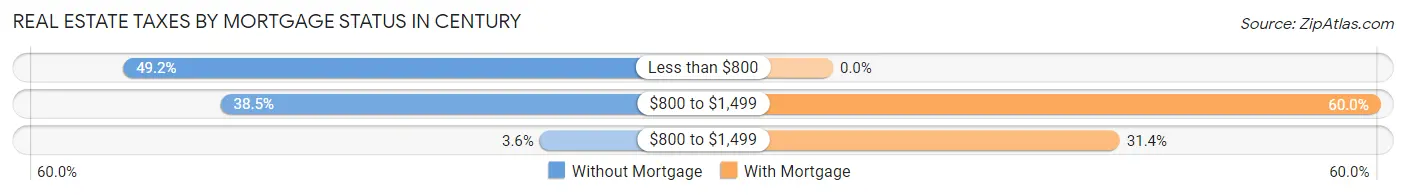Real Estate Taxes by Mortgage Status in Century