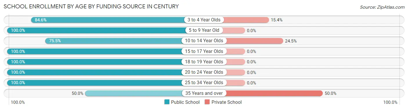 School Enrollment by Age by Funding Source in Century