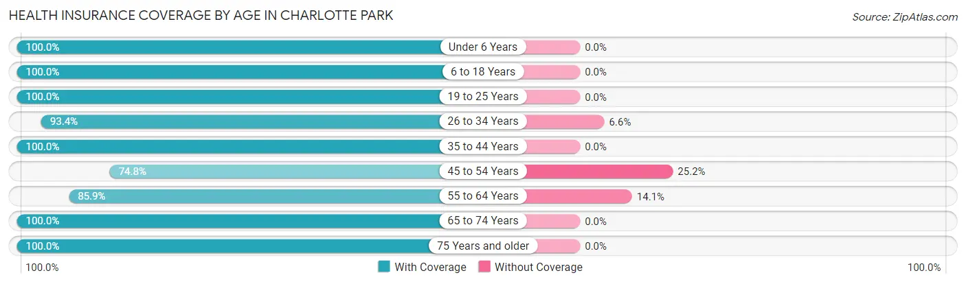Health Insurance Coverage by Age in Charlotte Park