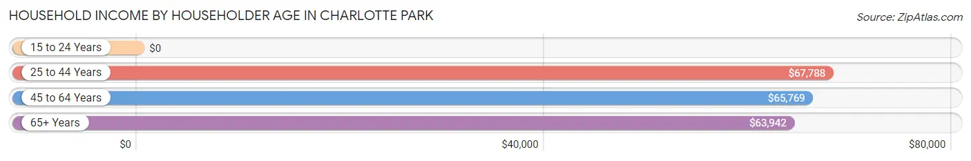 Household Income by Householder Age in Charlotte Park