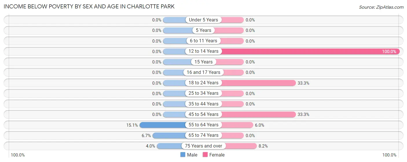 Income Below Poverty by Sex and Age in Charlotte Park