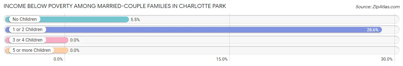 Income Below Poverty Among Married-Couple Families in Charlotte Park