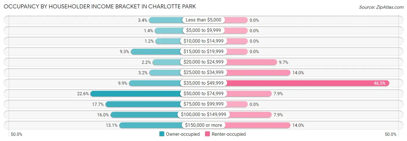 Occupancy by Householder Income Bracket in Charlotte Park