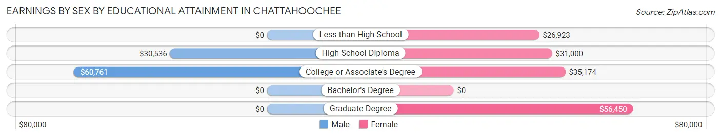 Earnings by Sex by Educational Attainment in Chattahoochee