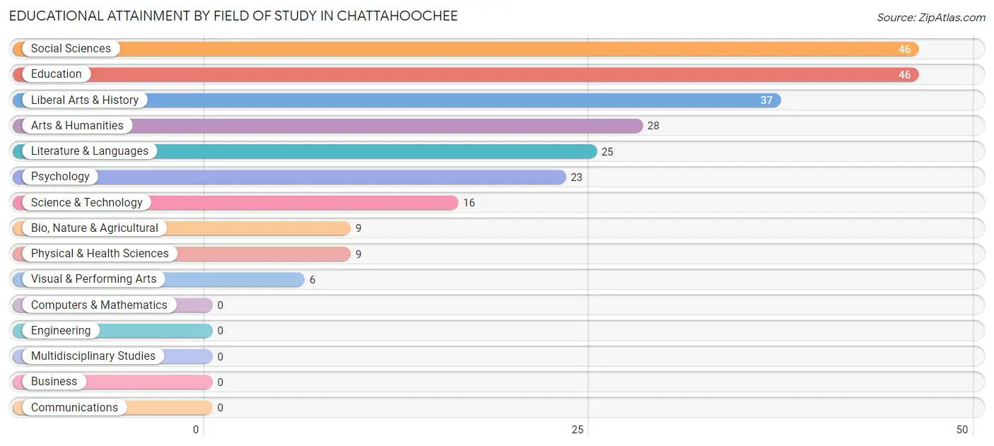 Educational Attainment by Field of Study in Chattahoochee