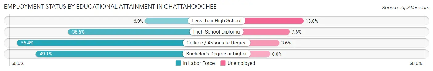 Employment Status by Educational Attainment in Chattahoochee