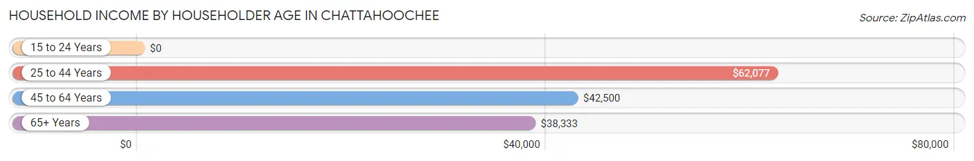 Household Income by Householder Age in Chattahoochee