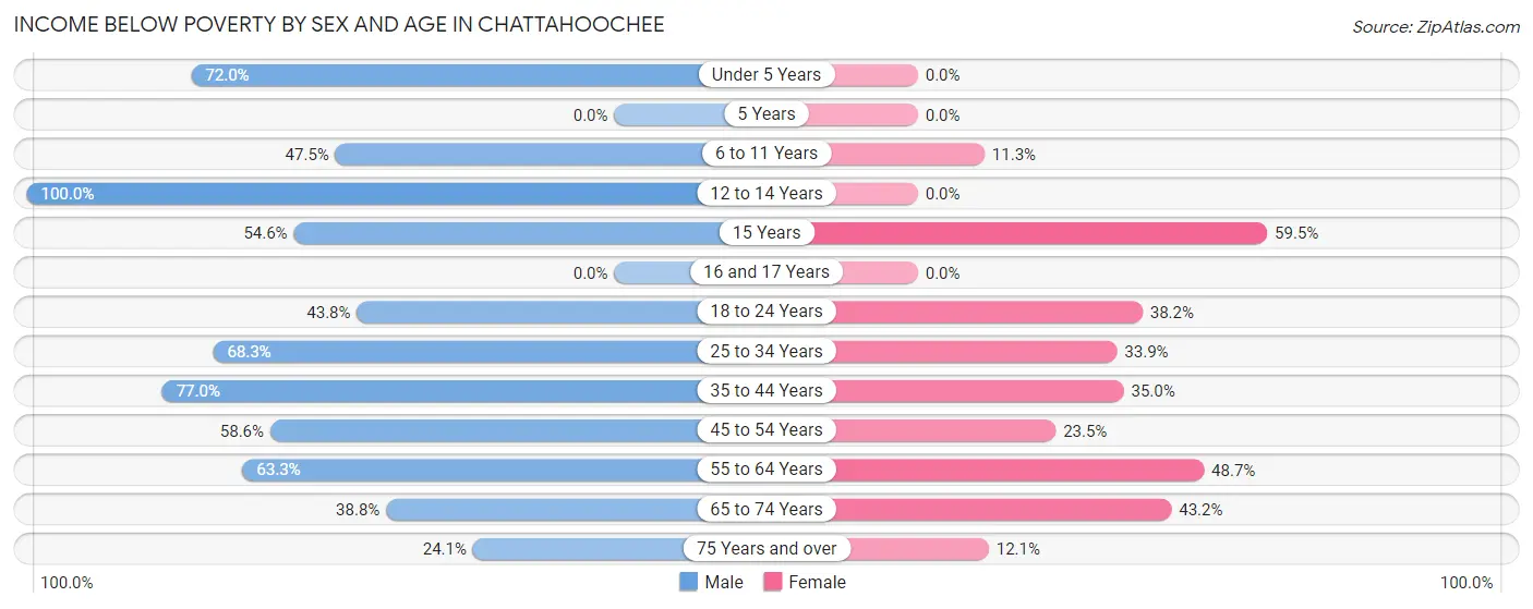 Income Below Poverty by Sex and Age in Chattahoochee