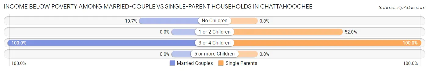 Income Below Poverty Among Married-Couple vs Single-Parent Households in Chattahoochee