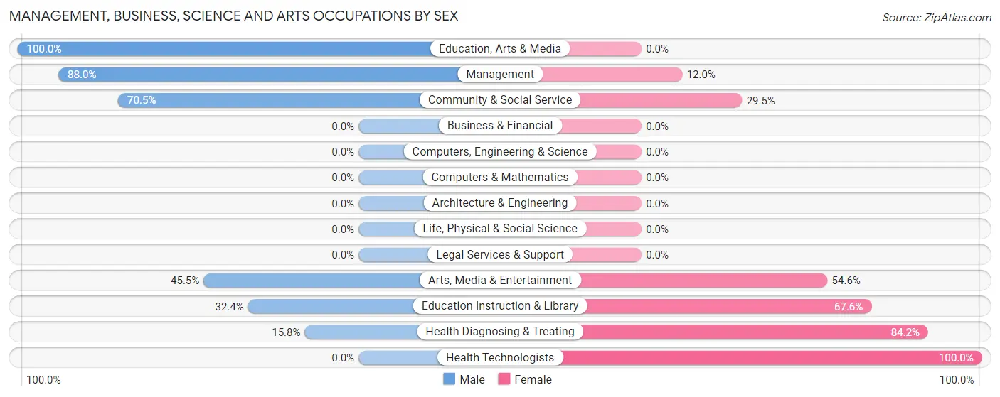 Management, Business, Science and Arts Occupations by Sex in Chattahoochee