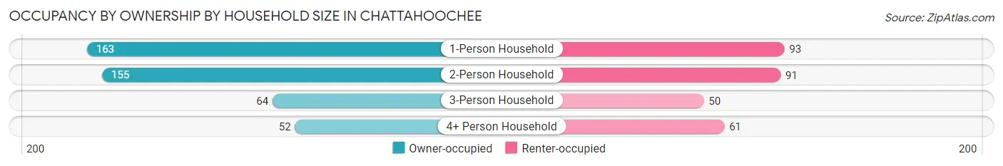 Occupancy by Ownership by Household Size in Chattahoochee