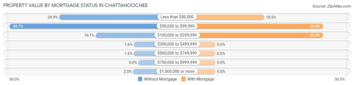 Property Value by Mortgage Status in Chattahoochee