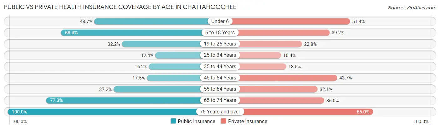 Public vs Private Health Insurance Coverage by Age in Chattahoochee