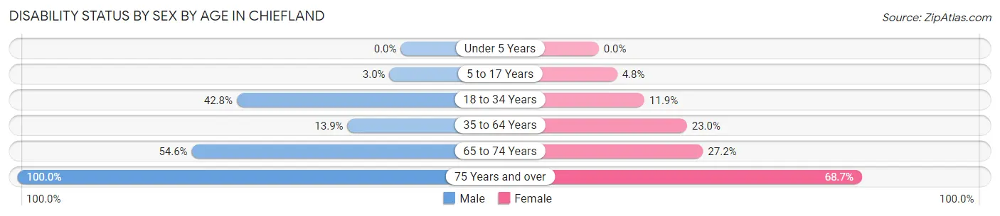 Disability Status by Sex by Age in Chiefland