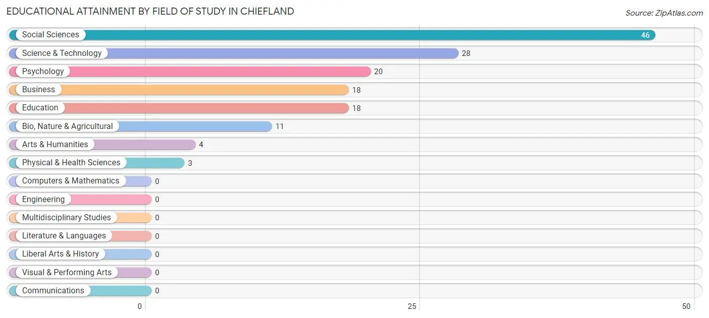 Educational Attainment by Field of Study in Chiefland