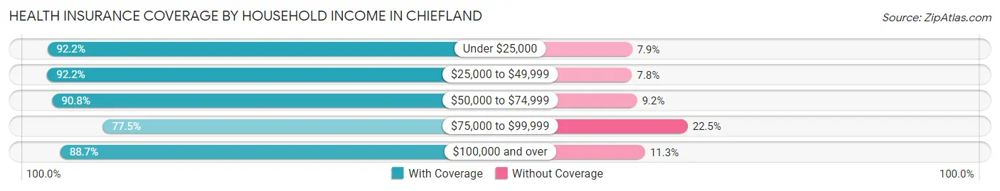 Health Insurance Coverage by Household Income in Chiefland