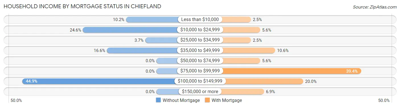 Household Income by Mortgage Status in Chiefland