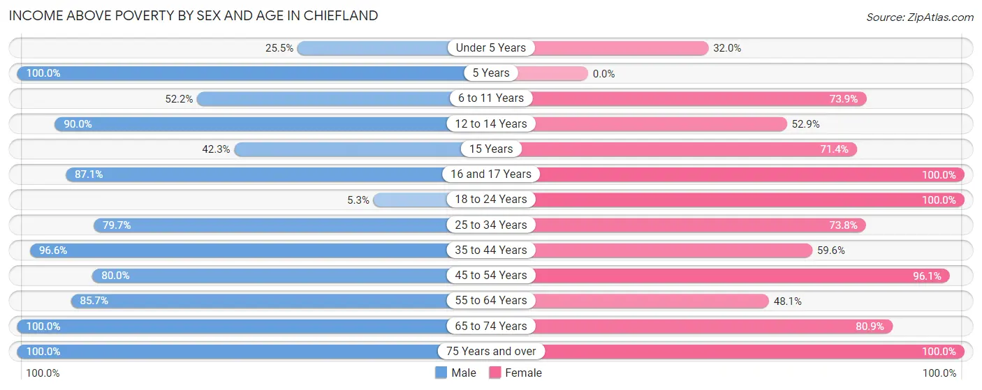 Income Above Poverty by Sex and Age in Chiefland
