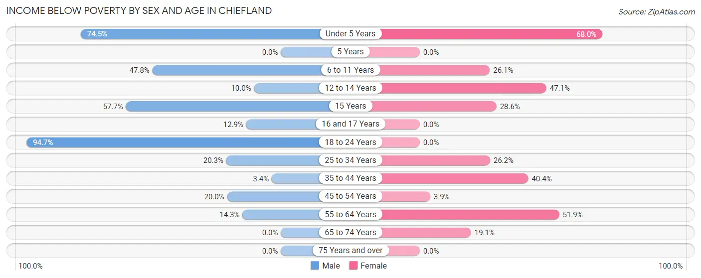 Income Below Poverty by Sex and Age in Chiefland