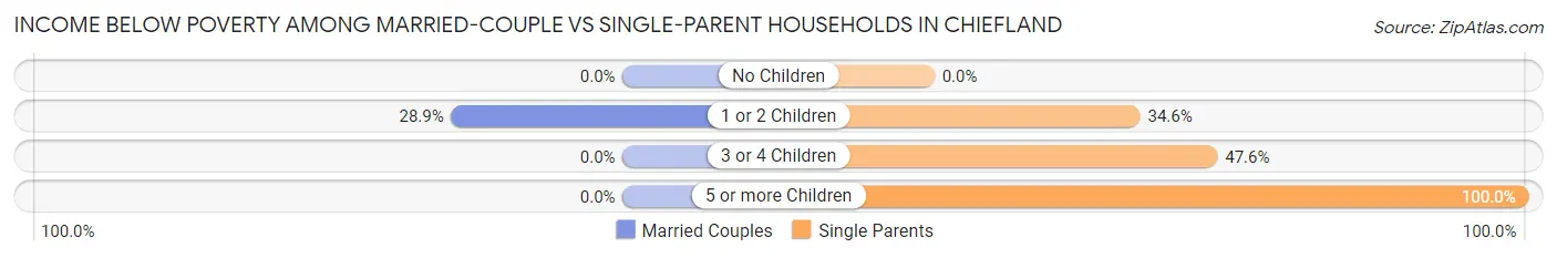 Income Below Poverty Among Married-Couple vs Single-Parent Households in Chiefland