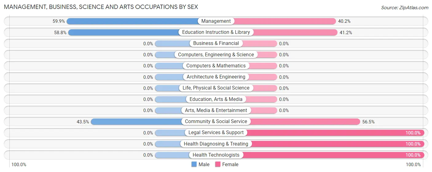 Management, Business, Science and Arts Occupations by Sex in Chiefland