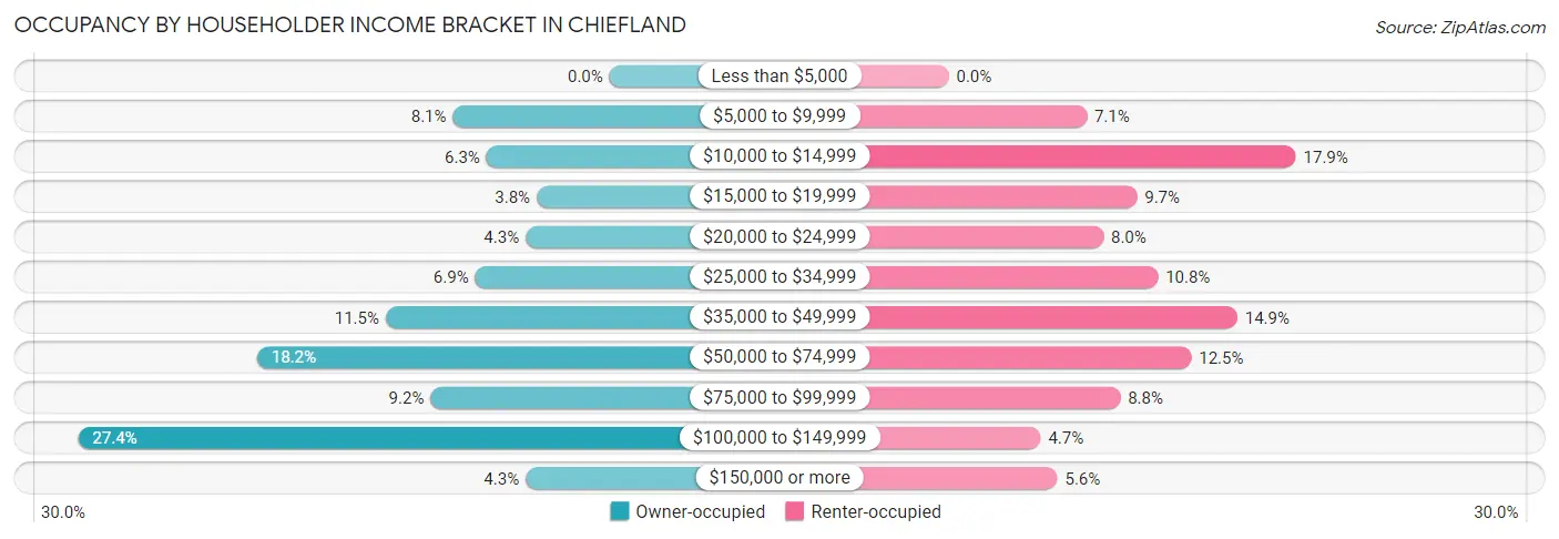 Occupancy by Householder Income Bracket in Chiefland