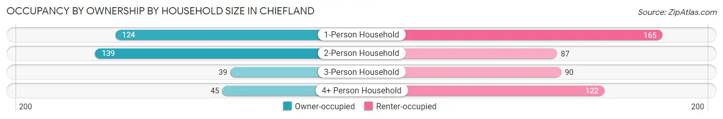 Occupancy by Ownership by Household Size in Chiefland
