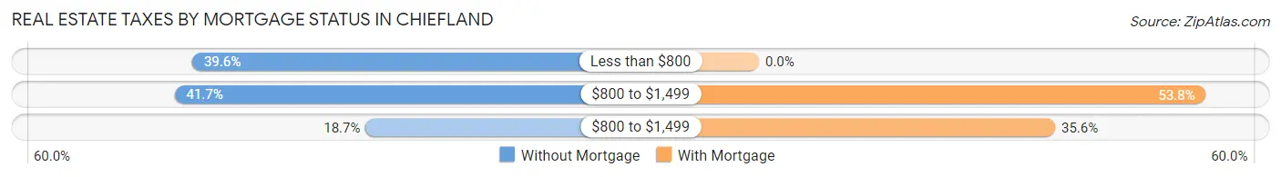 Real Estate Taxes by Mortgage Status in Chiefland